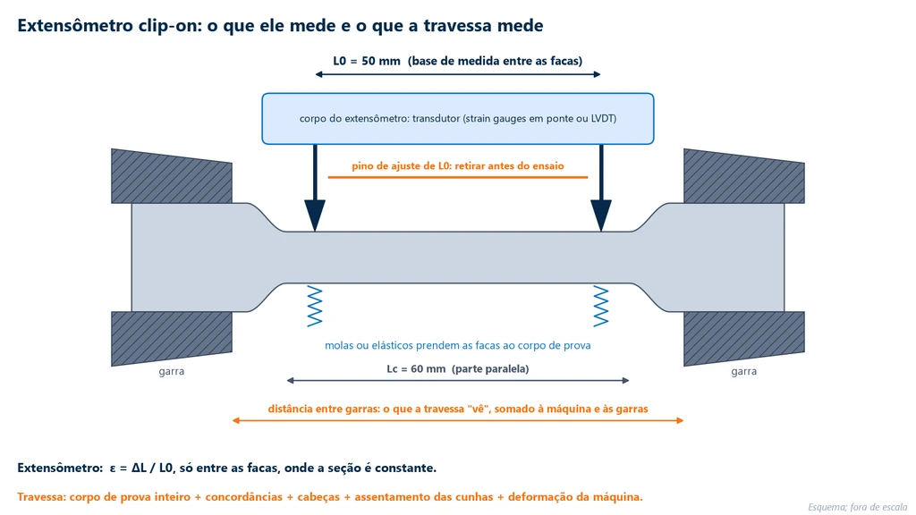 Esquema de um extensômetro clip-on num corpo de prova redondo: duas facas apoiadas na parte paralela de 60 mm, separadas pela base de medida de 50 mm, presas por molas, com o corpo do extensômetro e o pino de ajuste da base; as cabeças estão nas garras, e a distância entre garras é o trecho que a travessa mede