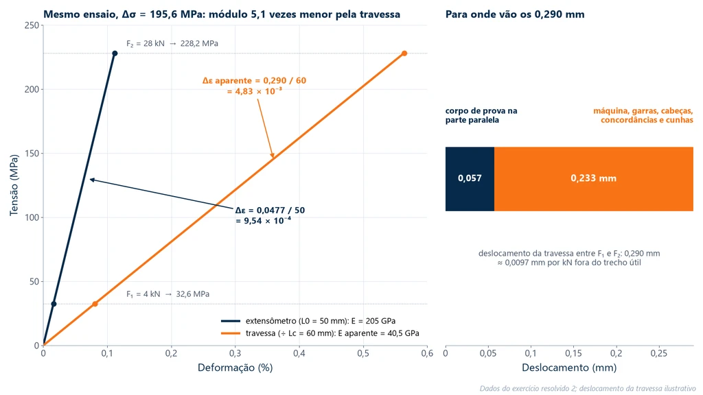 Gráfico tensão × deformação do mesmo ensaio de aço entre 4 e 28 kN: pelo extensômetro de 50 mm o módulo é 205 GPa; pelo deslocamento da travessa dividido pela parte paralela de 60 mm, o módulo aparente é 40,5 GPa. Ao lado, uma barra mostra que dos 0,290 mm da travessa só 0,057 mm são do corpo de prova na parte paralela e 0,233 mm vêm da máquina, das garras e do resto do corpo de prova