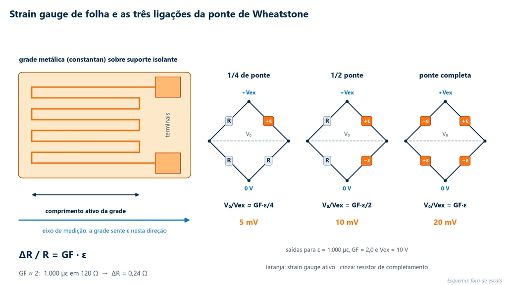 Esquema de um strain gauge de folha, com a grade metálica em ziguezague sobre o suporte isolante, os terminais e o eixo de medição, ao lado das três ligações da ponte de Wheatstone: 1/4 de ponte com um gauge ativo, 1/2 ponte com dois ativos de sinais opostos e ponte completa com quatro ativos, que dão 5, 10 e 20 mV para 1.000 µε, GF = 2 e excitação de 10 V