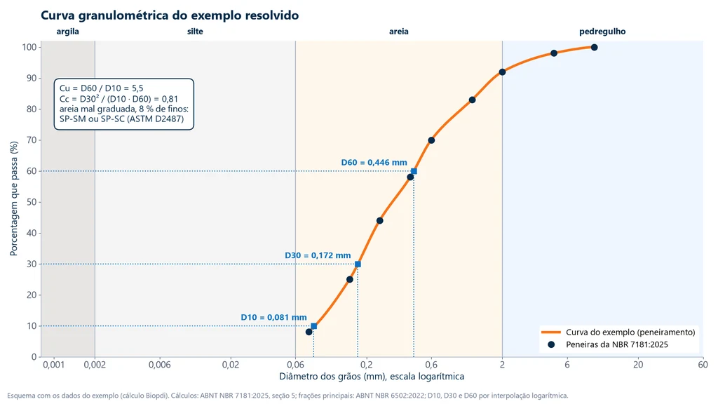 Curva granulométrica do exemplo resolvido em escala logarítmica, com as faixas de argila, silte, areia e pedregulho da NBR 6502:2022, os pontos das peneiras de 9,5 a 0,075 mm e as leituras D10 de 0,081 mm, D30 de 0,172 mm e D60 de 0,446 mm, com Cu de 5,5 e Cc de 0,81