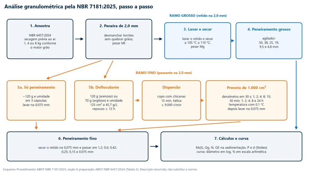 Fluxograma da análise granulométrica pela NBR 7181:2025: amostra preparada pela NBR 6457:2024, separação na peneira de 2,0 mm, ramo grosso com lavagem, secagem e peneiras de 50 a 4,8 mm, ramo fino só por peneiramento ou por sedimentação com defloculante, dispersão de 15 minutos e leituras de 30 segundos a 24 horas, peneiramento fino de 1,2 a 0,075 mm e cálculos