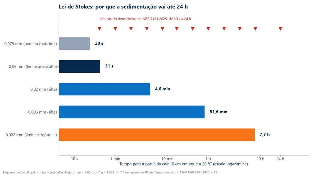 Gráfico de barras em escala logarítmica com o tempo para uma partícula cair 10 cm em água a 20 graus: 20 segundos para 0,075 mm, 31 segundos para 0,06 mm, 4,6 minutos para 0,02 mm, 51,6 minutos para 0,006 mm e 7,7 horas para 0,002 mm, com as doze leituras do densímetro marcadas de 30 segundos a 24 horas