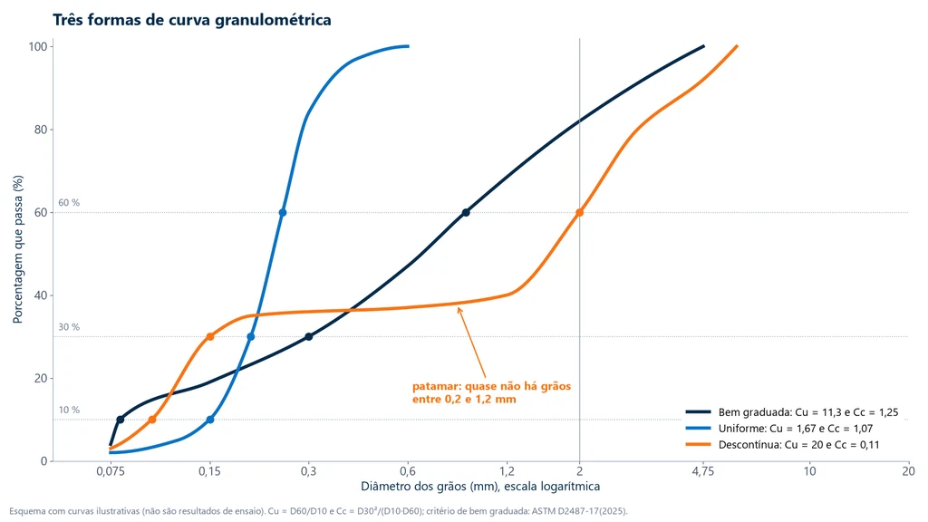 Três curvas granulométricas ilustrativas em escala logarítmica: bem graduada com Cu de 11,3 e Cc de 1,25, uniforme com Cu de 1,67 e Cc de 1,07, quase vertical, e descontínua com Cu de 20 e Cc de 0,11, com patamar entre 0,2 e 1,2 mm