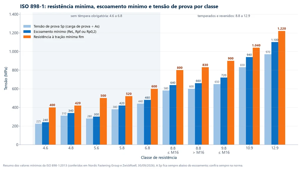 Gráfico de barras com a tensão de prova, o escoamento mínimo e a resistência à tração mínima das classes 4.6, 4.8, 5.6, 5.8, 6.8, 8.8, 9.8, 10.9 e 12.9 da ISO 898-1