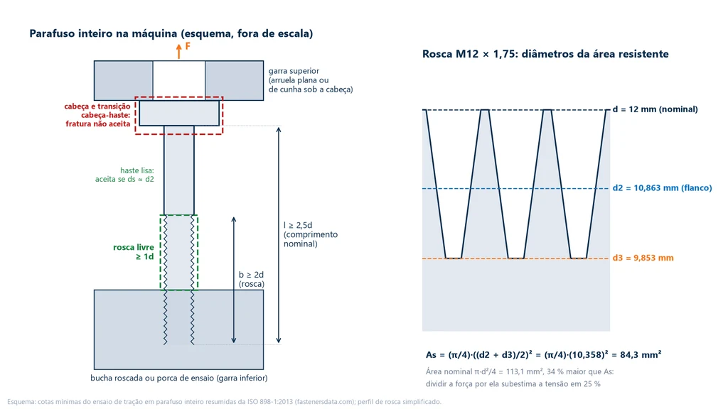 Esquema do parafuso inteiro montado entre a garra superior e uma bucha roscada, com as cotas l ≥ 2,5d, b ≥ 2d e rosca livre ≥ 1d, a zona onde a fratura é aceita e a zona da cabeça onde não é; ao lado, o perfil da rosca M12 × 1,75 com d, d2 e d3 e o cálculo de As = 84,3 mm²