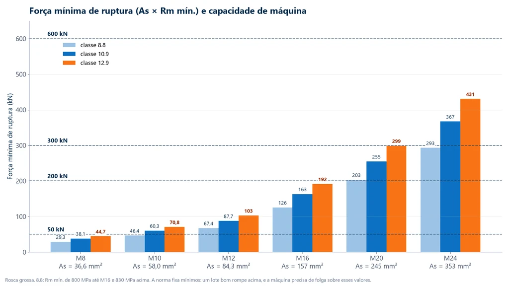 Gráfico de barras com a força mínima de ruptura de parafusos M8 a M24 nas classes 8.8, 10.9 e 12.9, com linhas de capacidade de máquina em 50, 200, 300 e 600 kN