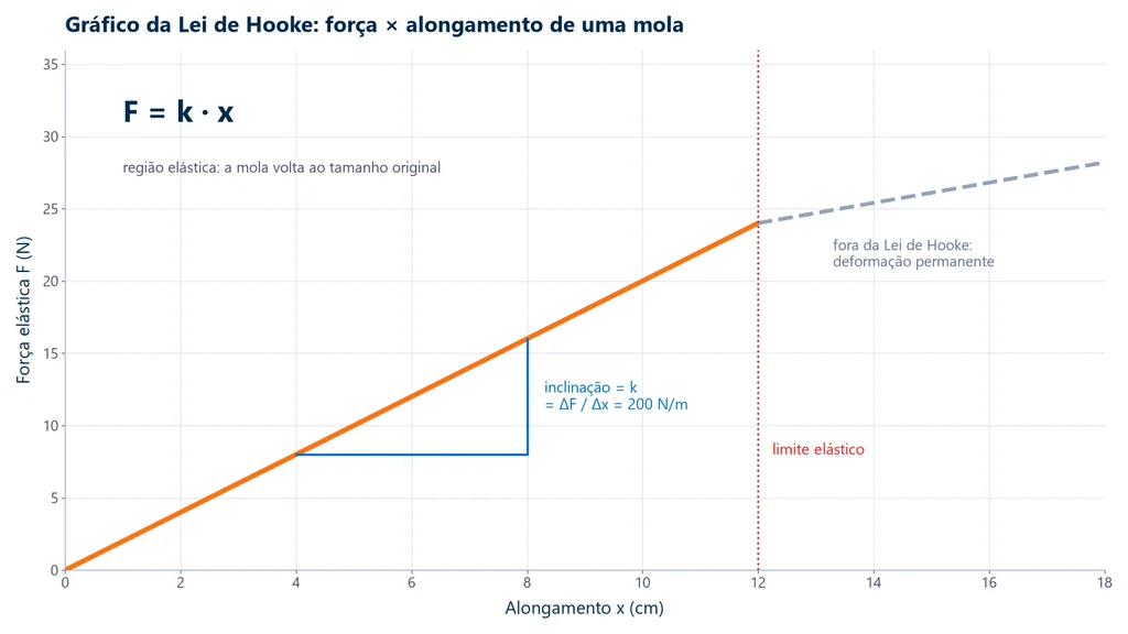 Gráfico da Lei de Hooke: força elástica em função do alongamento de uma mola de 200 N/m, reta até o limite elástico
