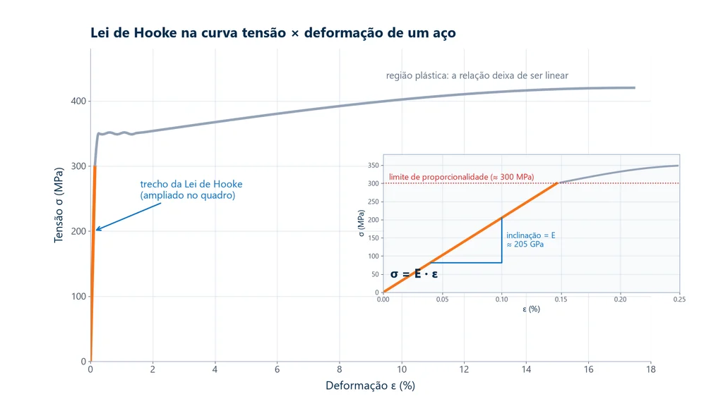 Curva tensão-deformação de um aço com o trecho linear da Lei de Hooke ampliado, módulo de elasticidade de cerca de 205 GPa e limite de proporcionalidade