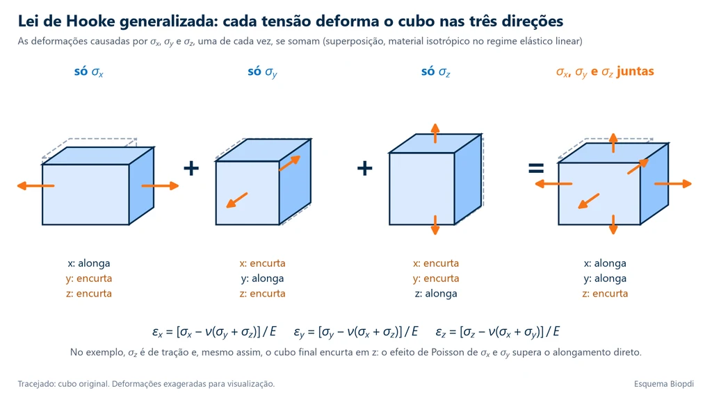 Lei de Hooke generalizada: superposição das deformações de um cubo sob σx, σy e σz, com alongamento na direção de cada tensão e encurtamento nas outras duas pelo efeito de Poisson
