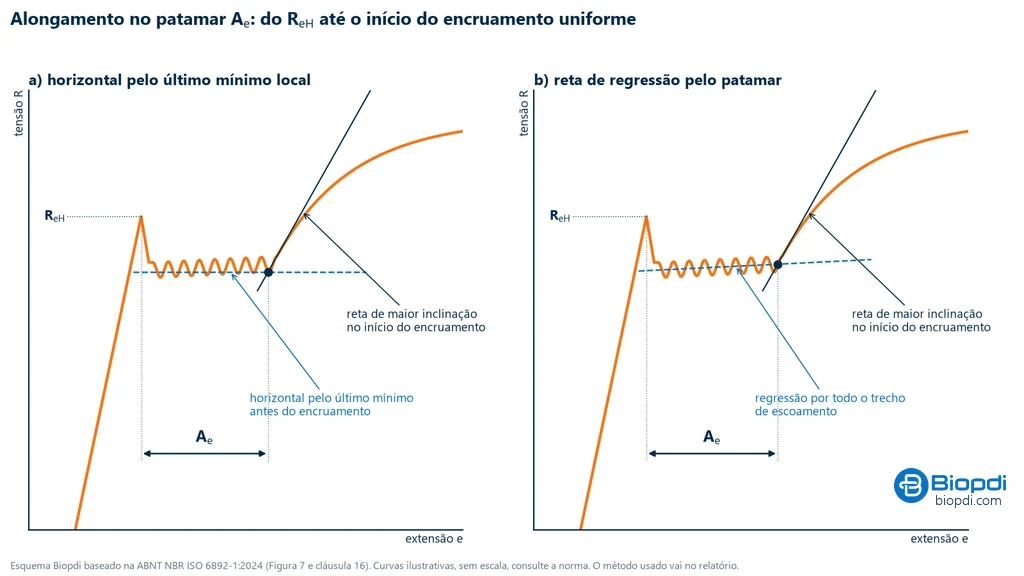 Esquema com duas curvas iguais de aço com patamar mostrando os dois métodos da ISO 6892-1 para o alongamento no patamar Ae: à esquerda, uma horizontal pelo último mínimo local do serrilhado; à direita, uma reta de regressão por todo o patamar. Nos dois, o Ae vai do ReH até o cruzamento dessa reta com a reta de maior inclinação no início do encruamento