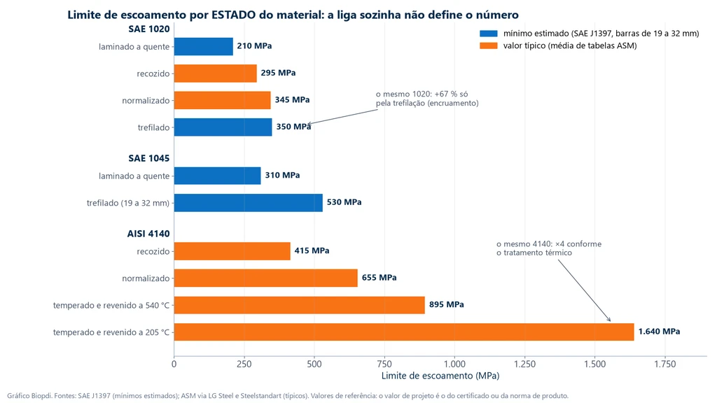 Gráfico de barras do limite de escoamento por estado do material: SAE 1020 laminado a quente 210 MPa, recozido 295, normalizado 345 e trefilado 350; SAE 1045 laminado a quente 310 e trefilado 530; AISI 4140 recozido 415, normalizado 655, temperado e revenido a 540 °C 895 e a 205 °C 1.640 MPa, separando mínimo estimado da SAE J1397 e valor típico