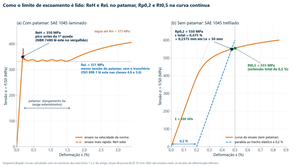 Esquema com duas curvas tensão-deformação: à esquerda, aço SAE 1045 laminado com pico ReH de 350 MPa, patamar serrilhado com ReL de 331 MPa e um pico tracejado mais alto de um ensaio mais rápido; à direita, aço SAE 1045 trefilado sem patamar, com a paralela a 0,2 % cortando a curva no Rp0,2 de 550 MPa, com deformação total de 0,475 %, e a vertical de 0,5 % marcando o Rt0,5 de 555 MPa