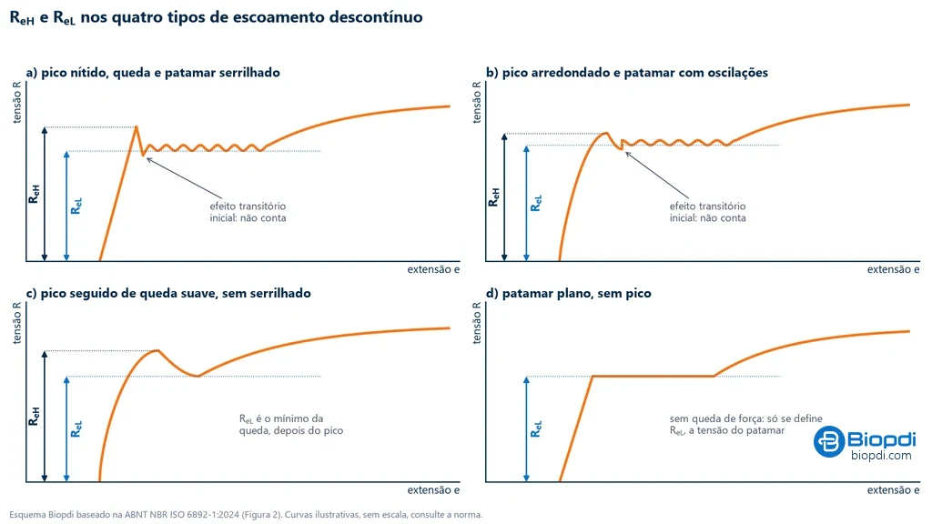Esquema com quatro curvas tensão-extensão de escoamento descontínuo, conforme a Figura 2 da ISO 6892-1: a) pico nítido, queda e patamar serrilhado; b) pico arredondado e patamar com oscilações; c) pico seguido de queda suave; d) patamar plano sem pico. Em a, b e c o ReH é o pico e o ReL o menor valor do patamar, sem contar o efeito transitório logo após o pico; em d só existe o ReL