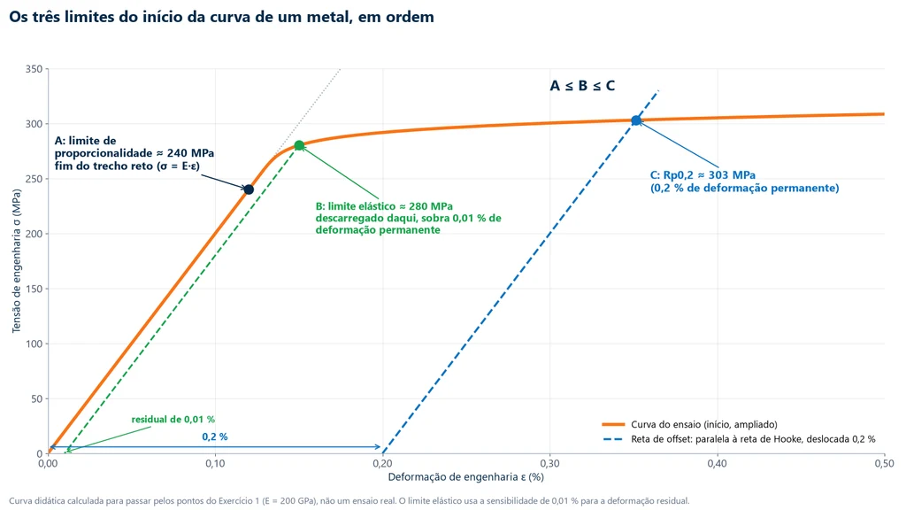 Início ampliado da curva tensão-deformação de uma liga metálica com os três limites em ordem: A, limite de proporcionalidade de cerca de 240 MPa no fim do trecho reto; B, limite elástico de cerca de 280 MPa, que deixa 0,01 % de deformação permanente ao descarregar; C, Rp0,2 de cerca de 303 MPa na reta de offset de 0,2 %
