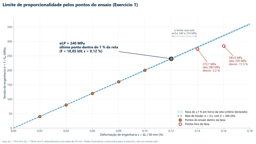 Pontos tensão por deformação do exercício 1 sobre a reta de Hooke com E de 200 GPa e a faixa de 1 %: seis pontos dentro da faixa até 240 MPa e dois fora, com 273,7 MPa (desvio de 2,2 %) e 283,9 MPa (desvio de 11,3 %); limite de proporcionalidade de cerca de 240 MPa