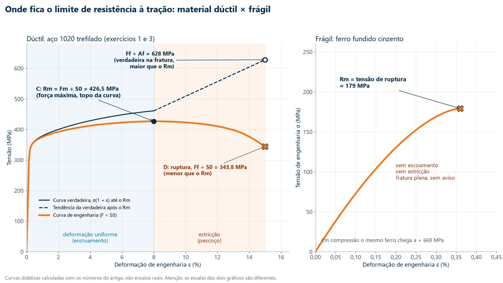 Dois gráficos tensão-deformação: à esquerda, aço 1020 trefilado com Rm de 426,5 MPa no topo da curva de engenharia, ruptura em 343,8 MPa e tensão verdadeira na fratura de 628 MPa, com as faixas de deformação uniforme e de estricção; à direita, ferro fundido cinzento com curva côncava que rompe no pico, em cerca de 179 MPa