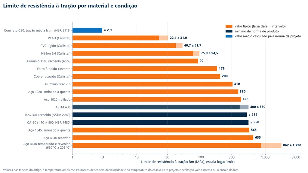 Gráfico de barras em escala logarítmica do limite de resistência à tração: concreto C30 cerca de 2,9 MPa, PEAD 22 a 31, PVC rígido 41 a 52, náilon 6,6 76 a 95, alumínio 1100 recozido 90, ferro fundido cinzento 179, cobre recozido 200, alumínio 6061-T6 310, aço 1020 laminado 380, 1020 trefilado 420, A36 400 a 550, inox 304 mínimo 515, CA-50 mínimo 550, 1045 laminado 565, 4140 recozido 655 e 4140 temperado e revenido 862 a 1.790 MPa