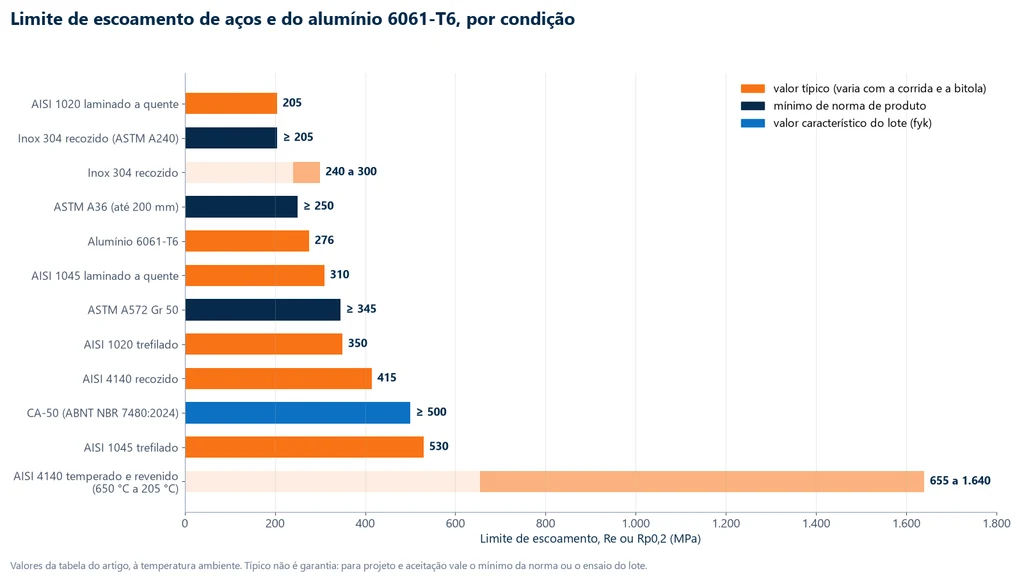 Gráfico de barras do limite de escoamento por material e condição: 1020 laminado 205 MPa, 304 recozido mínimo 205 MPa e típico 240 a 300 MPa, A36 mínimo 250 MPa, 6061-T6 276 MPa, 1045 laminado 310 MPa, A572 Gr 50 mínimo 345 MPa, 1020 trefilado 350 MPa, 4140 recozido 415 MPa, CA-50 fyk de 500 MPa, 1045 trefilado 530 MPa e 4140 temperado e revenido de 655 a 1.640 MPa
