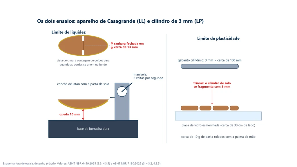 Esquema do aparelho de Casagrande com a concha de latão erguida a 10 mm da base de borracha dura, manivela a duas voltas por segundo e ranhura que fecha em cerca de 13 mm, ao lado do ensaio de limite de plasticidade com o cilindro de solo fragmentado em 3 mm sobre a placa de vidro e o gabarito de 3 mm por 100 mm