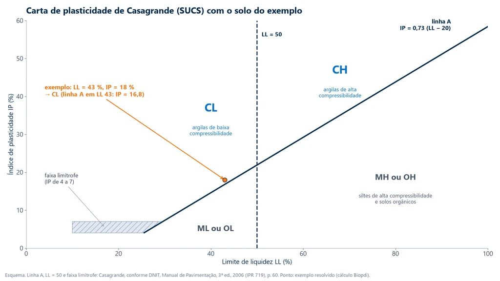 Carta de plasticidade de Casagrande com o limite de liquidez na abscissa e o índice de plasticidade na ordenada, linha A de equação IP igual a 0,73 vezes LL menos 20, vertical em LL igual a 50, zonas CL, CH, ML ou OL e MH ou OH, faixa limítrofe de IP 4 a 7 e o solo do exemplo com LL 43 e IP 18 na zona CL