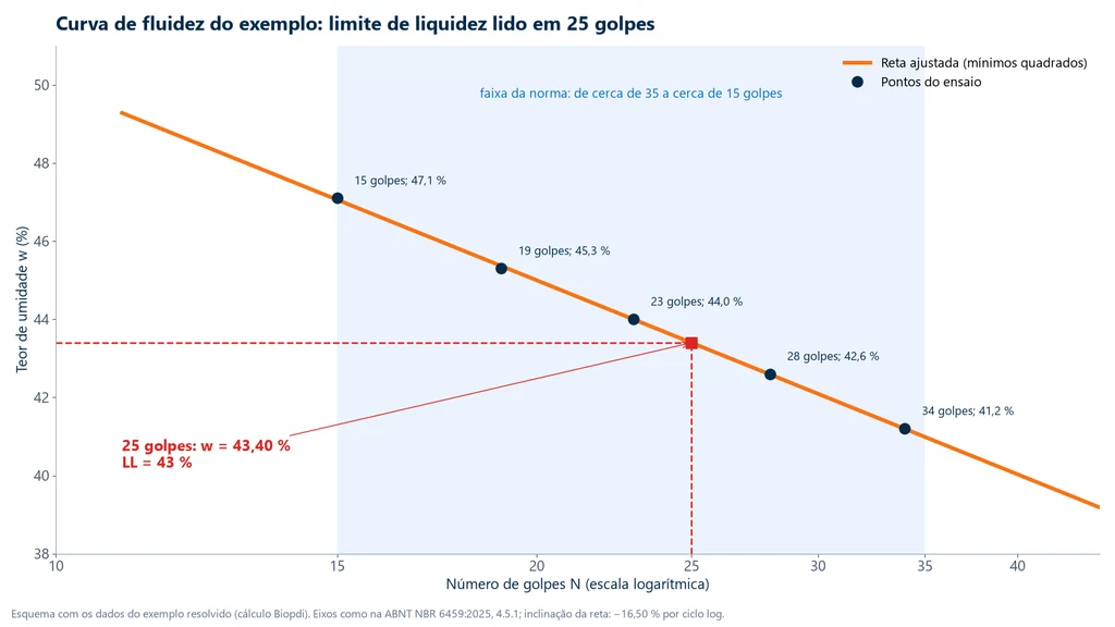 Curva de fluidez do exemplo resolvido com o número de golpes em escala logarítmica na abscissa e a umidade na ordenada: cinco pontos entre 34 e 15 golpes, reta ajustada com inclinação de menos 16,5 por cento por ciclo e leitura de 43,40 por cento em 25 golpes, limite de liquidez de 43 por cento