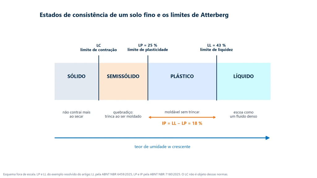 Esquema dos estados de consistência de um solo fino em umidade crescente: sólido, semissólido, plástico e líquido, separados pelo limite de contração, pelo limite de plasticidade de 25 por cento e pelo limite de liquidez de 43 por cento, com o índice de plasticidade de 18 por cento cotado sobre a faixa plástica