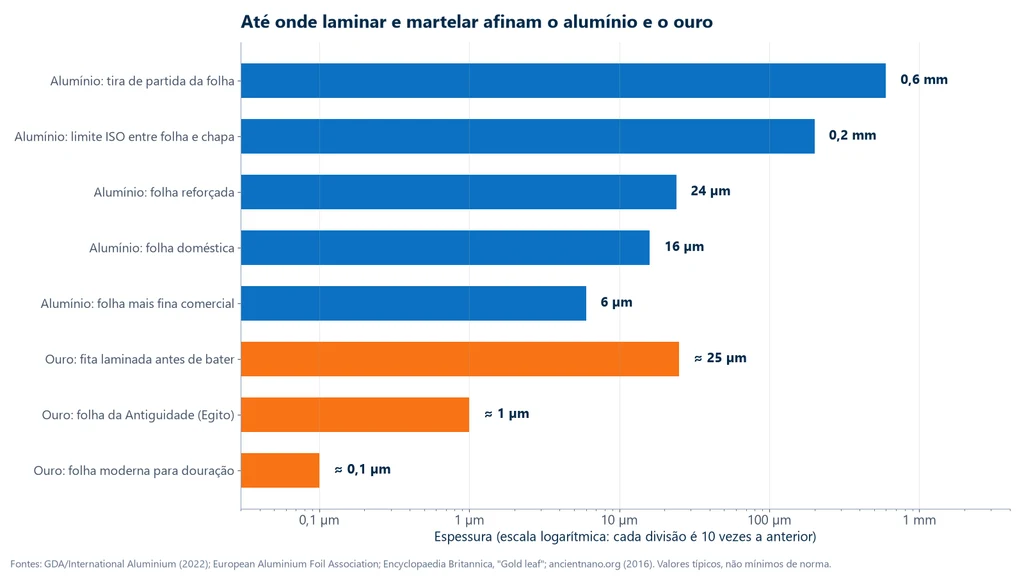 Gráfico de barras em escala logarítmica das espessuras alcançadas por laminação e martelamento: alumínio com tira de partida de 0,6 mm, limite ISO de 0,2 mm entre folha e chapa, folha reforçada de 24 µm, doméstica de 16 µm e mais fina comercial de 6 µm; ouro com fita laminada de cerca de 25 µm, folha da Antiguidade de cerca de 1 µm e folha moderna de cerca de 0,1 µm