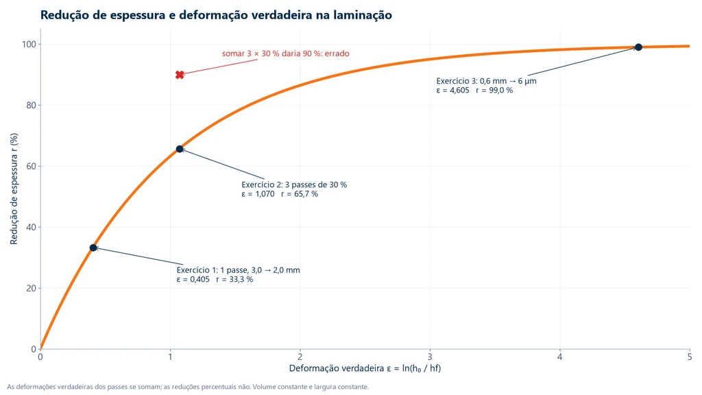 Curva da redução de espessura r = 1 − e elevado a menos ε contra a deformação verdadeira ε, com os pontos do exercício 1 (ε = 0,405, r = 33,3 %), do exercício 2 (três passes de 30 %, ε = 1,070, r = 65,7 %, e o valor errado de 90 % que daria a soma das reduções) e do exercício 3 (0,6 mm a 6 µm, ε = 4,605, r = 99 %)