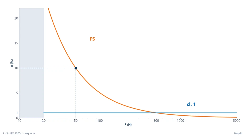 Gráfico do erro máximo relativo contra a força medida numa célula de 5 kN: a especificação de 0,1 % do fundo de escala sobe para 10 % em 50 N, enquanto a classe 1 da ISO 7500-1 fica em 1 % da leitura a partir de 20 N