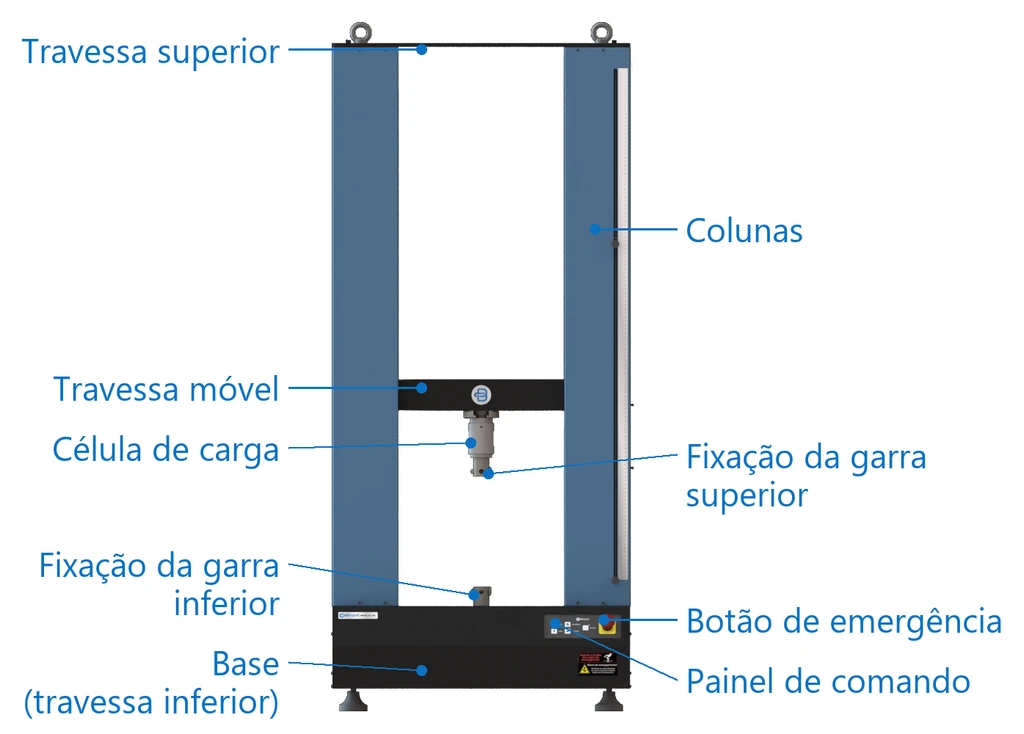 Componentes da máquina universal de ensaios Biopdi MBIOII-50-M2: travessas, colunas, célula de carga, fixação das garras, base, painel e botão de emergência