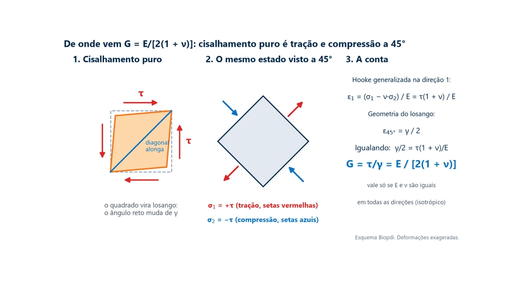Esquema em três partes: um quadrado em cisalhamento puro que vira losango com a diagonal alongada; o mesmo estado visto a 45 graus, com tração σ1 = +τ numa diagonal e compressão σ2 = −τ na outra; e a conta que iguala a deformação da diagonal γ/2 à da lei de Hooke generalizada, τ(1 + ν)/E, chegando a G = E/[2(1 + ν)]