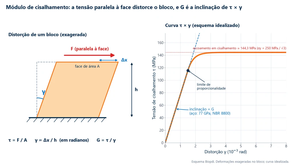 Esquema de um bloco com a base fixa e uma força F paralela à face superior, que se desloca Δx numa altura h e distorce o ângulo reto de γ; ao lado, a curva tensão de cisalhamento × distorção do aço, com o trecho linear de inclinação G = 77 GPa, o limite de proporcionalidade e o escoamento em cisalhamento de cerca de 144 MPa