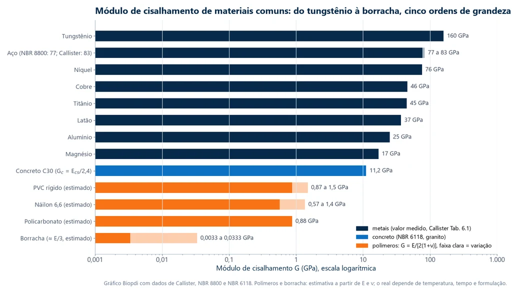Gráfico de barras em escala logarítmica do módulo de cisalhamento: tungstênio 160 GPa, aço 77 a 83, níquel 76, cobre 46, titânio 45, latão 37, alumínio 25, magnésio 17, concreto C30 11,2, PVC rígido 0,87 a 1,5, náilon 6,6 0,57 a 1,4, policarbonato 0,88 e borracha 0,0033 a 0,033 GPa