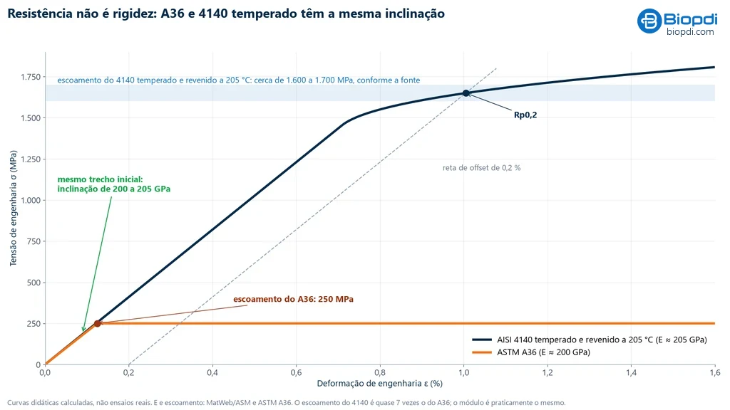Curvas tensão-deformação do aço ASTM A36, com escoamento em 250 MPa, e do AISI 4140 temperado e revenido a 205 °C, com escoamento na faixa de 1.600 a 1.700 MPa: as duas começam pela mesma reta, com inclinação de 200 a 205 GPa