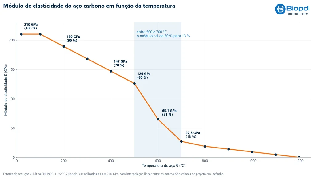 Gráfico do módulo de elasticidade do aço carbono contra a temperatura pela EN 1993-1-2: 210 GPa até 100 °C, 189 GPa a 200 °C, 147 GPa a 400 °C, 126 GPa a 500 °C, 65,1 GPa a 600 °C, 27,3 GPa a 700 °C e zero a 1.200 °C