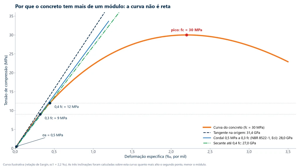 Curva tensão-deformação de um concreto com fc de 30 MPa e três retas: tangente na origem com 31,4 GPa, cordal entre 0,5 MPa e 0,3 fc (NBR 8522-1) com 28,0 GPa e secante até 0,4 fc com 27,0 GPa; o pico da curva fica em 2,2 por mil