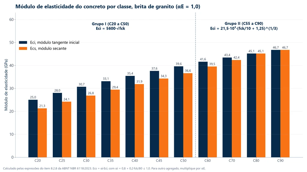 Gráfico de barras do módulo de elasticidade do concreto com granito por classe: Eci e Ecs de 25,0 e 21,3 GPa no C20, 28,0 e 24,1 no C25, 30,7 e 26,8 no C30, 35,4 e 31,9 no C40, 39,6 e 36,6 no C50, 43,4 e 42,4 no C70 e 46,7 e 46,7 GPa no C90, com a troca de fórmula entre o grupo I e o grupo II