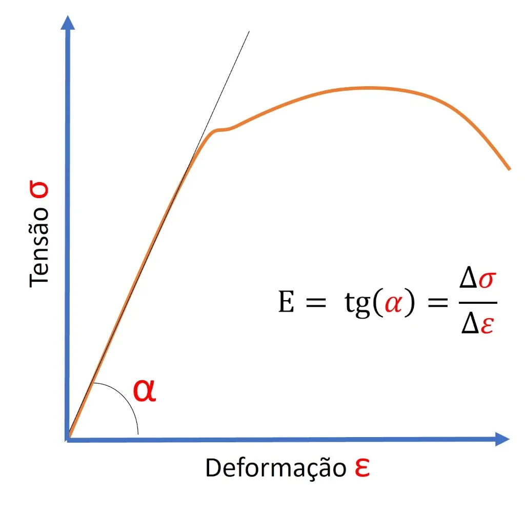 Módulo de elasticidade - Módulo de Young Módulo de elasticidade ou módulo de Young