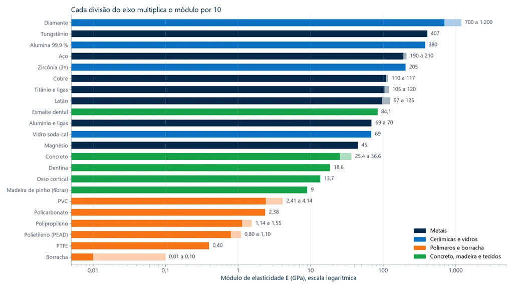 Gráfico de barras em escala logarítmica do módulo de elasticidade de 22 materiais: diamante 700 a 1.200 GPa, tungstênio 407, alumina 380, aço 190 a 210, zircônia 205, cobre 110 a 117, titânio 105 a 120, latão 97 a 125, esmalte dental 84,1, alumínio 69 a 70, vidro 69, magnésio 45, concreto 25,4 a 36,6, dentina 18,6, osso cortical 13,7, madeira de pinho 9, PVC 2,41 a 4,14, policarbonato 2,38, polipropileno 1,14 a 1,55, PEAD 0,80 a 1,10, PTFE 0,40 e borracha 0,01 a 0,10 GPa