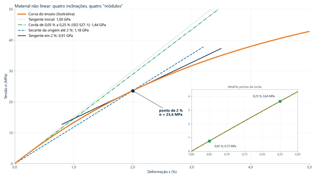 Curva tensão-deformação não linear de um polímero ilustrativo com quatro retas: tangente inicial de 1,50 GPa, corda entre 0,05 % e 0,25 % de 1,44 GPa pela ISO 527-1, secante da origem até 2 % de 1,18 GPa e tangente em 2 % de 0,91 GPa, com detalhe ampliado dos pontos da corda