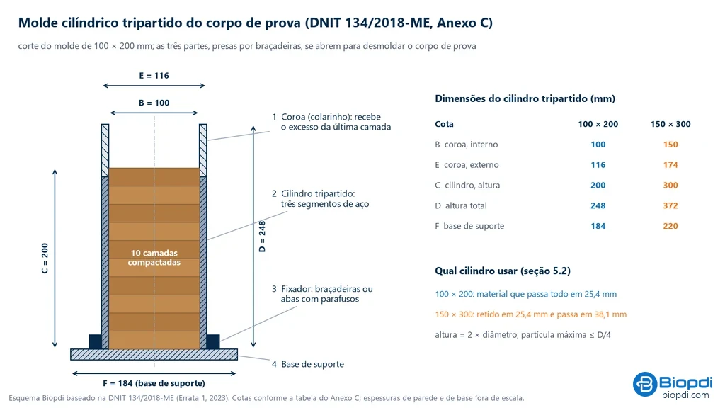 Esquema em corte do molde cilíndrico tripartido de 100 por 200 mm com coroa, cilindro de três segmentos, fixadores e base de suporte, e tabela com as cotas B, C, D, E e F para os moldes de 100 por 200 mm e 150 por 300 mm