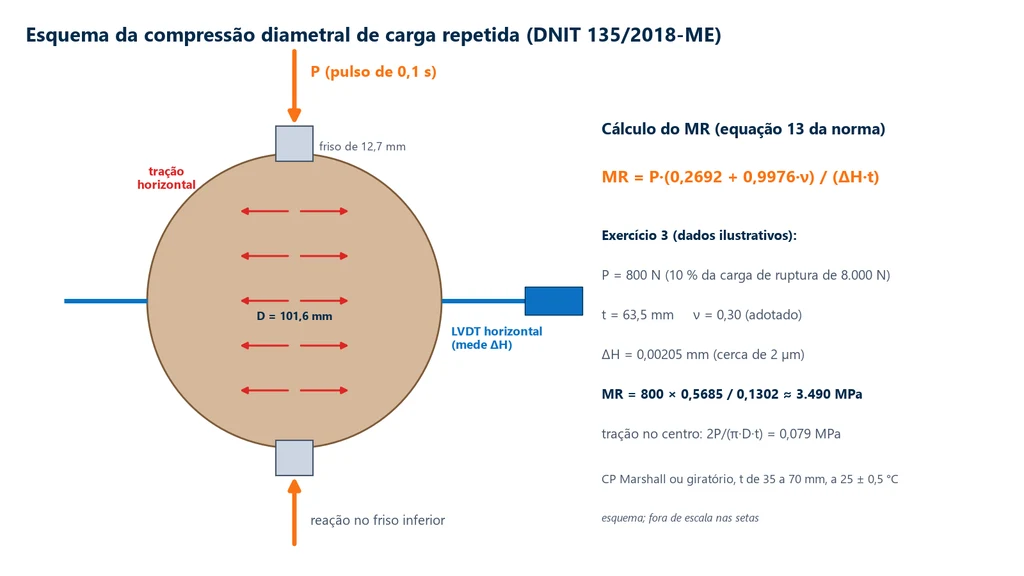 Esquema de corpo de prova cilíndrico de mistura asfáltica deitado entre dois frisos de 12,7 mm, com a carga P vertical, setas de tração horizontal ao longo do diâmetro e um LVDT horizontal, ao lado da equação MR = P·(0,2692 + 0,9976·ν)/(ΔH·t) e do cálculo do exercício 3