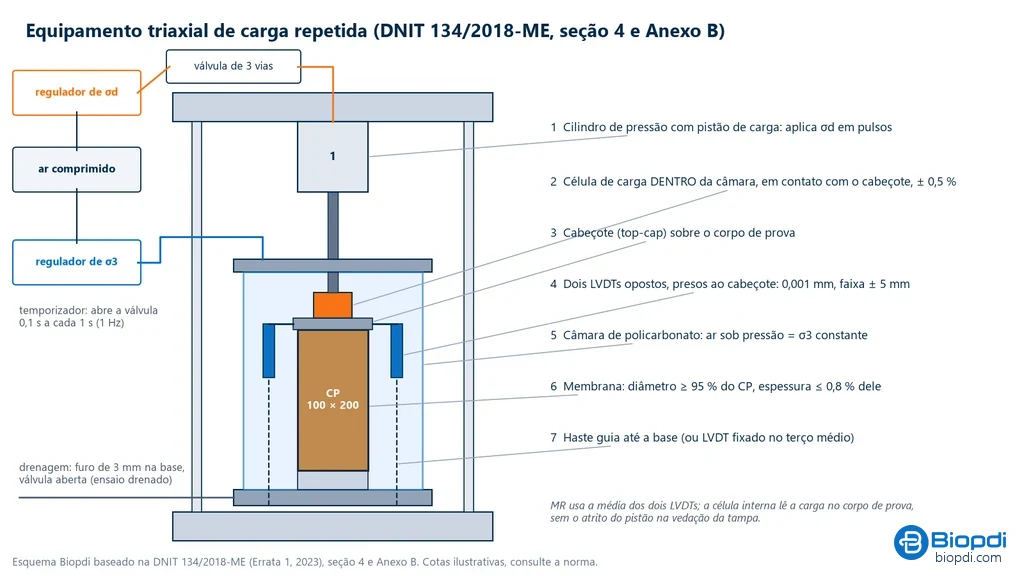 Esquema do equipamento triaxial de carga repetida: pórtico com cilindro de pressão e pistão, câmara de policarbonato com o corpo de prova encamisado, cabeçote, célula de carga dentro da câmara, dois LVDTs opostos em hastes guia, reguladores de tensão desvio e confinante, válvula de três vias e drenagem na base