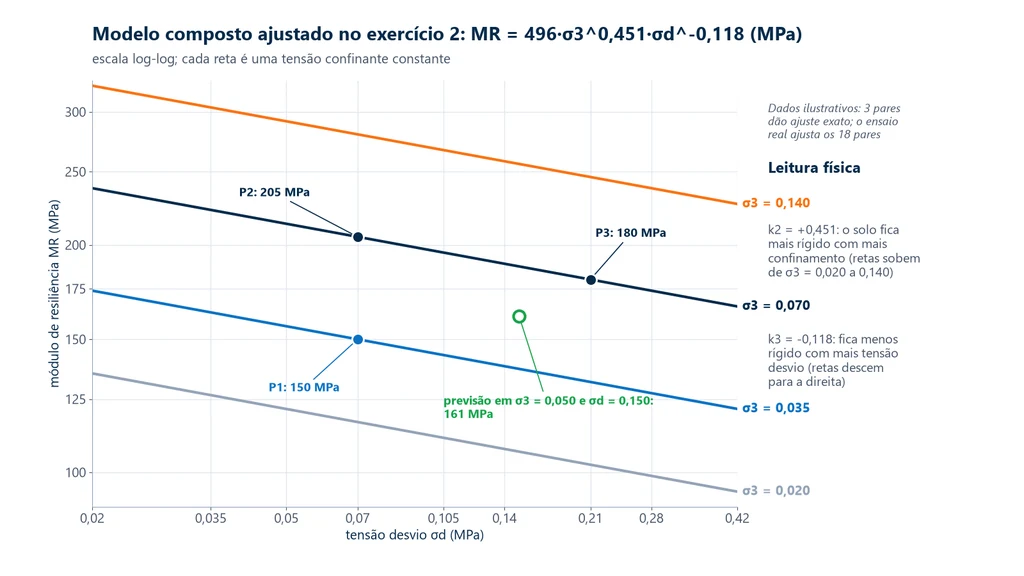 Gráfico log-log do módulo de resiliência contra a tensão desvio para quatro tensões confinantes, com o modelo MR = 496·σ3^0,451·σd^-0,118, os pares medidos de 150, 205 e 180 MPa e a previsão de 161 MPa