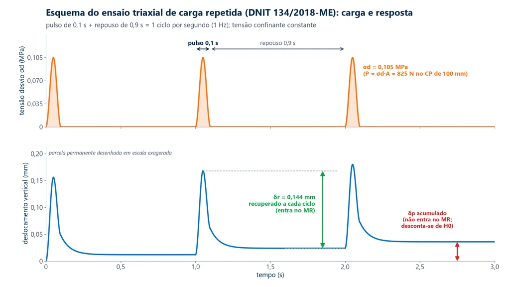 Esquema em dois gráficos: acima, pulsos de tensão desvio de 0,105 MPa com 0,1 s de duração a cada 1 s; abaixo, o deslocamento vertical do corpo de prova, com a parcela resiliente de 0,144 mm recuperada a cada ciclo e a parcela permanente que se acumula