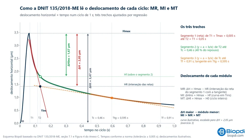 Gráfico do deslocamento horizontal contra o tempo num ciclo de 1 s, com os segmentos 1, 2 e 3 da DNIT 135, a reta do descarregamento e a tangente em 0,595 s cruzando em Tins, e os deslocamentos ΔHins de 1,67 µm, ΔH de 2,05 µm e ΔHt de 3,47 µm