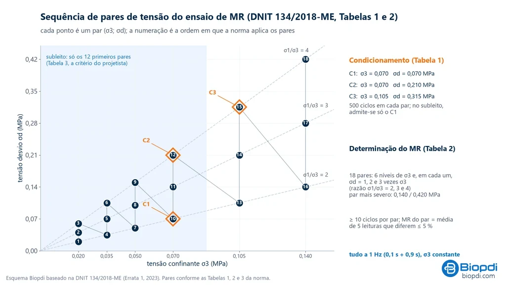 Gráfico da tensão desvio contra a tensão confinante com os 18 pares de tensão numerados na ordem de aplicação, as linhas de razão σ1/σ3 igual a 2, 3 e 4, os três pares de condicionamento destacados e a faixa dos 12 pares admitidos para subleito