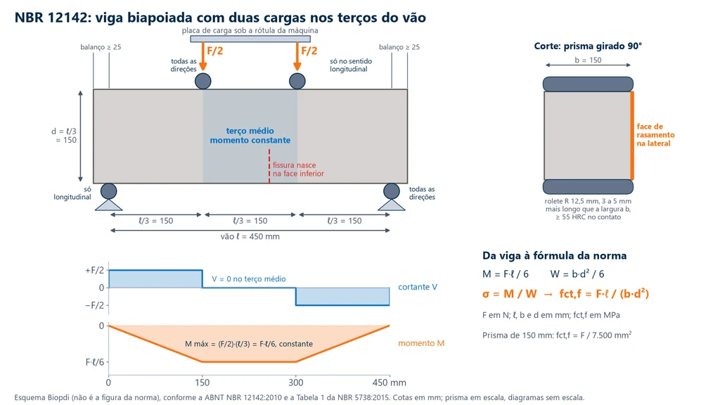 Esquema do prisma de concreto de 150 × 150 × 500 mm apoiado em dois roletes com vão de 450 mm e carregado por duas forças F/2 nos terços do vão, com d = ℓ/3, balanços de pelo menos 25 mm, o tipo de articulação de cada rolete, o corte com a face de rasamento na lateral e os diagramas de cortante, nulo no terço médio, e de momento, constante e igual a F·ℓ/6 no terço médio
