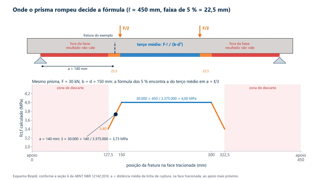 Esquema da face tracionada do prisma com o terço médio, onde vale F·ℓ/(b·d²), as faixas de 22,5 mm de cada lado, onde vale 3·F·a/(b·d²), e as zonas de descarte, e gráfico do fct,f calculado em função da posição da fratura para F = 30 kN e b = d = 150 mm: 4,00 MPa no terço médio, caindo até 3,40 MPa na borda da faixa, com o exemplo a = 140 mm e 3,73 MPa