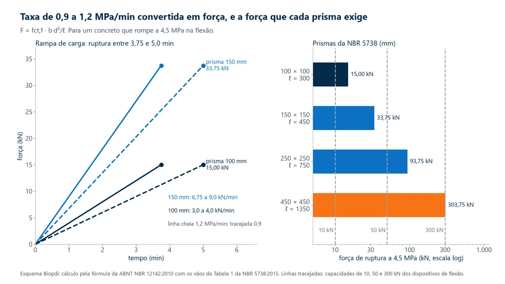 À esquerda, rampas de força × tempo nas taxas de 0,9 e 1,2 MPa/min para prismas de 100 e 150 mm até 4,5 MPa, com ruptura entre 3,75 e 5,0 min a 15,00 e 33,75 kN; à direita, a força de ruptura a 4,5 MPa dos prismas de 100, 150, 250 e 450 mm (15,00, 33,75, 93,75 e 303,75 kN) comparada com as capacidades de 10, 50 e 300 kN dos dispositivos de flexão